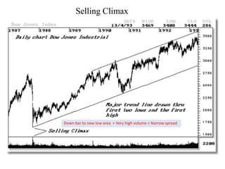 Selling Climax
Down bar to new low area + Very high volume + Narrow spread
 