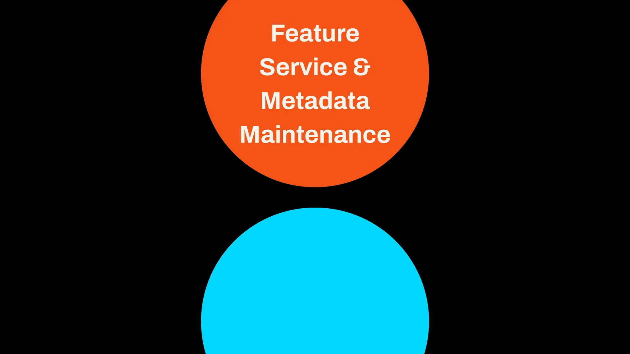 Feature
Service &
Metadata
Maintenance
 