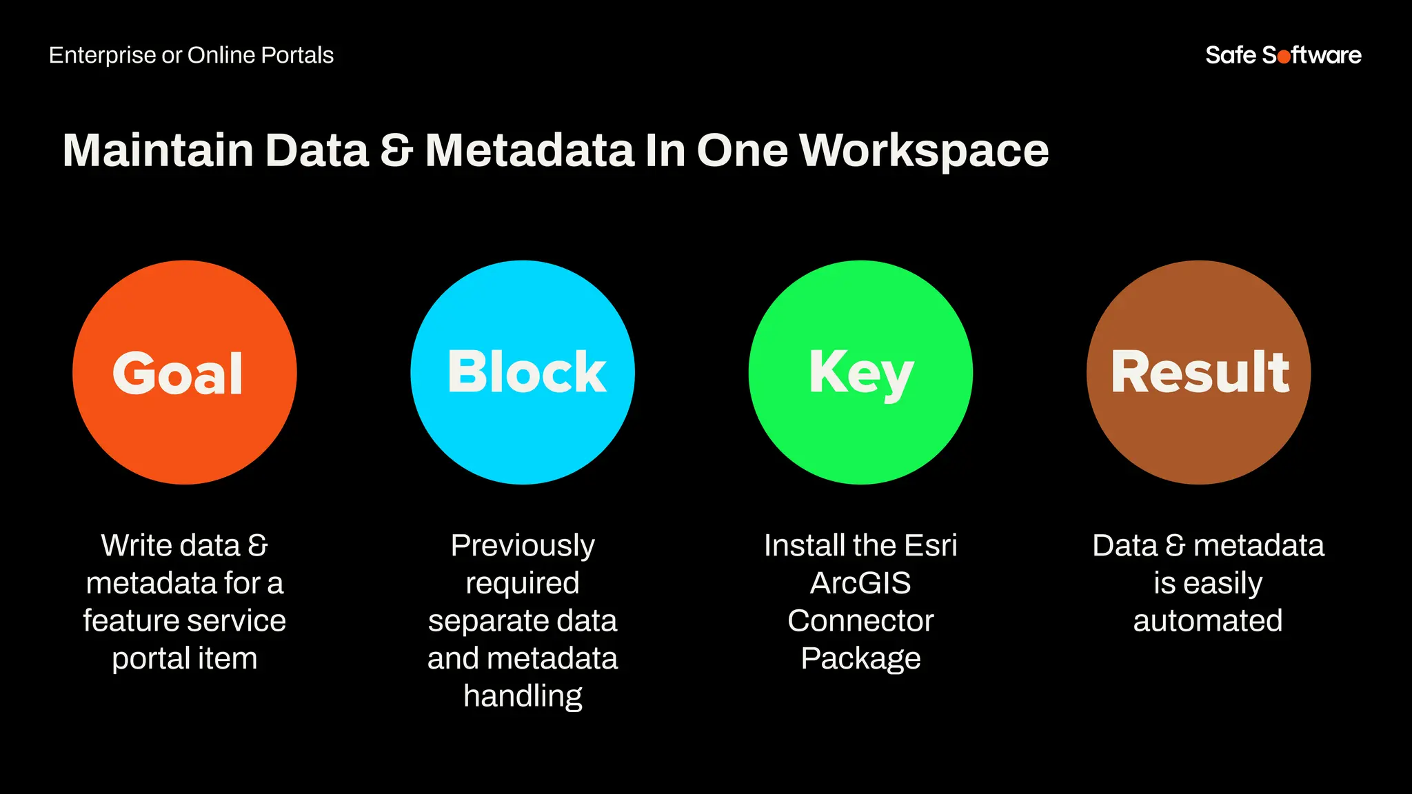 Goal Block Key Result
Write data &
metadata for a
feature service
portal item
Maintain Data & Metadata In One Workspace
Previously
required
separate data
and metadata
handling
Install the Esri
ArcGIS
Connector
Package
Data & metadata
is easily
automated
Enterprise or Online Portals
 
