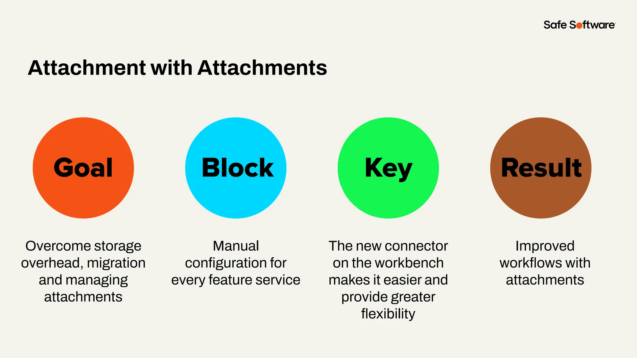 Slide Title
Overcome storage
overhead, migration
and managing
attachments
Goal Block Key
Attachment with Attachments
Result
Manual
conﬁguration for
every feature service
The new connector
on the workbench
makes it easier and
provide greater
ﬂexibility
Improved
workﬂows with
attachments
 