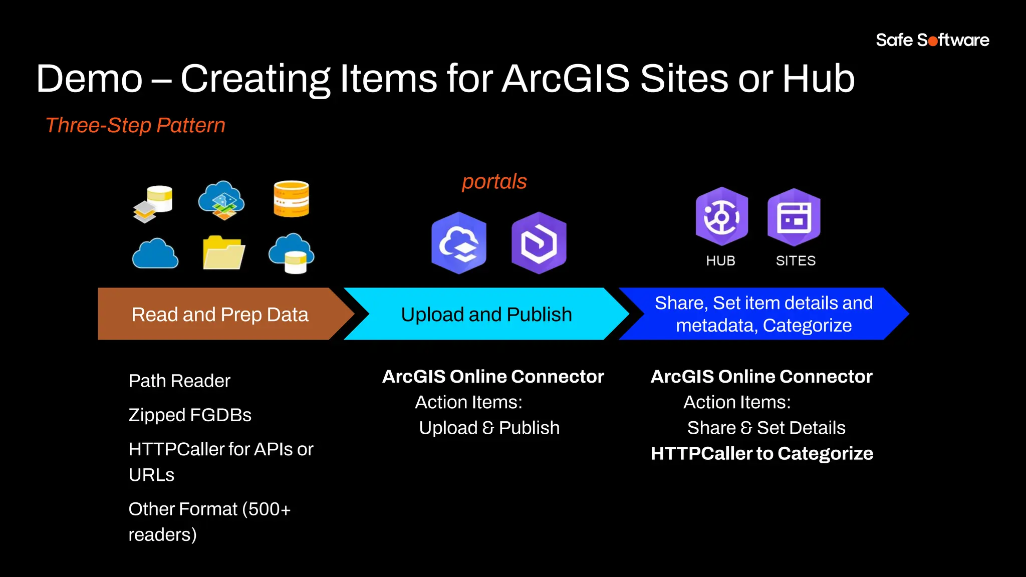 Demo – Creating Items for ArcGIS Sites or Hub
Three-Step Pattern
Share, Set item details and
metadata, Categorize
ArcGIS Online Connector
Action Items:
Share & Set Details
HTTPCaller to Categorize
Read and Prep Data
Path Reader
Zipped FGDBs
HTTPCaller for APIs or
URLs
Other Format (500+
readers)
Upload and Publish
ArcGIS Online Connector
Action Items:
Upload & Publish
portals
 