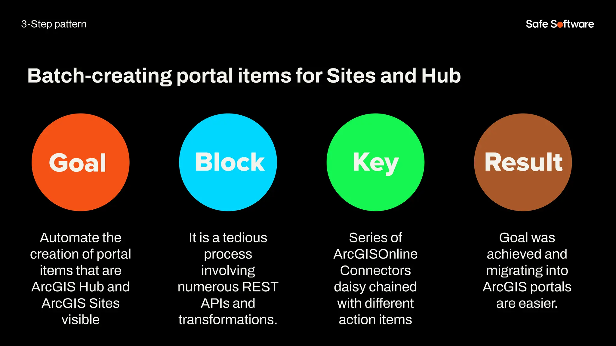 Goal Block Key Result
Automate the
creation of portal
items that are
ArcGIS Hub and
ArcGIS Sites
visible
Batch-creating portal items for Sites and Hub
It is a tedious
process
involving
numerous REST
APIs and
transformations.
Series of
ArcGISOnline
Connectors
daisy chained
with different
action items
Goal was
achieved and
migrating into
ArcGIS portals
are easier.
3-Step pattern
 