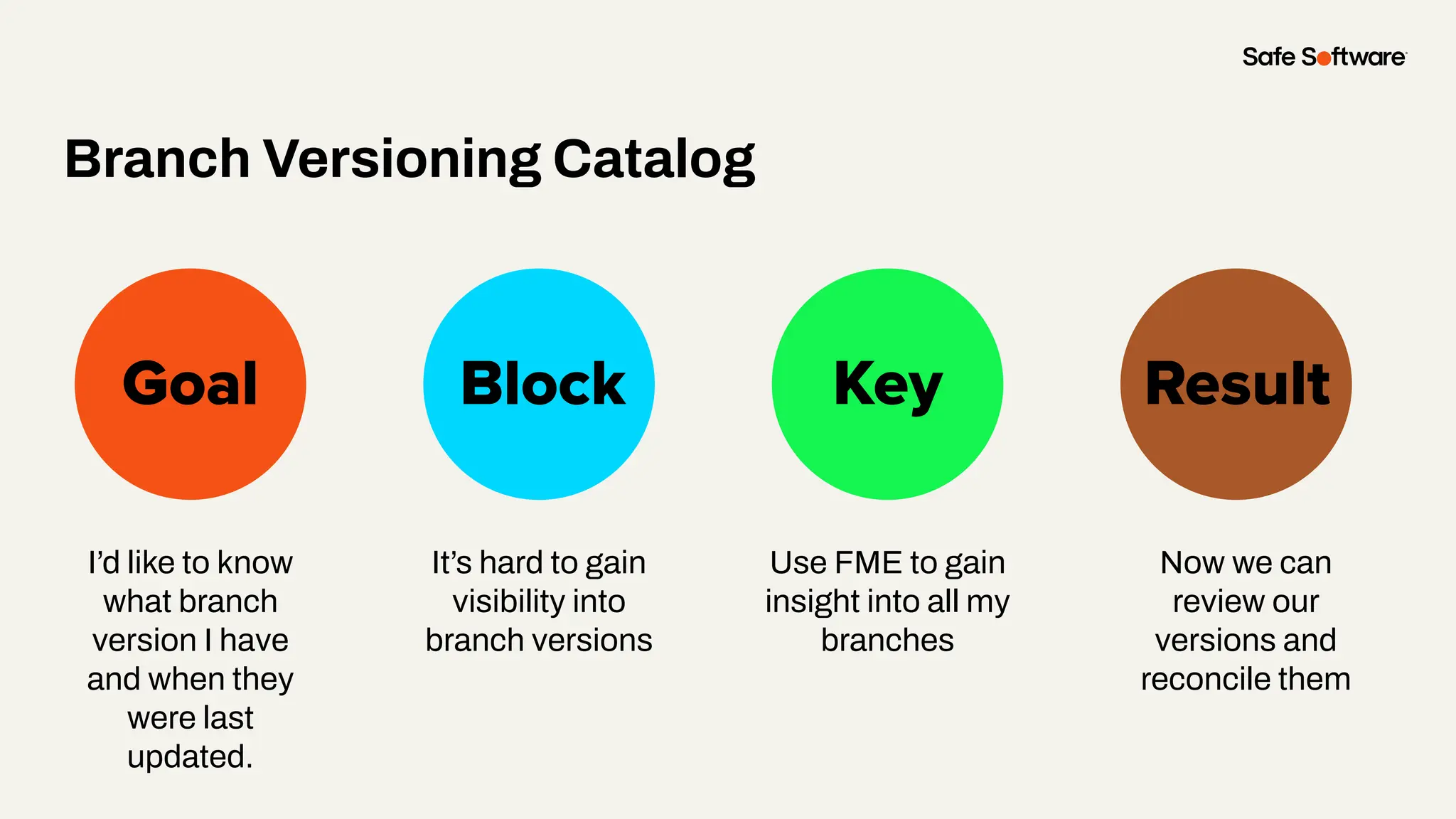 Slide Title
I’d like to know
what branch
version I have
and when they
were last
updated.
Goal Block Key
Branch Versioning Catalog
Result
It’s hard to gain
visibility into
branch versions
Use FME to gain
insight into all my
branches
Now we can
review our
versions and
reconcile them
 