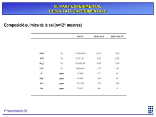 III. PART EXPERIMENTAL
RESULTATS EXPERIMENTALS

Composició química de la sal (n=121 mostres)
RANG

MITJANA

DESVIACIÓ

NaCl

73,45-99,50

93,53

5,58

INS

%

0,12-1,61

0,52

0,39

SO42-

%

0,36-18,50

4,02

3,56

Ca2+

%

0,05-6,94

1,57

1,42

K+

ppm

22-409

127

63

Mg2+

ppm

41-485

169

92

Sr2+

ppm

27-1231

279

224

Br-

Presentació 38

%

ppm

52-117

60

9

 