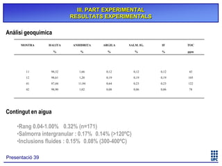III. PART EXPERIMENTAL
RESULTATS EXPERIMENTALS

Anàlisi geoquimica
MOSTRA

HALITA

ANHIDRITA

ARGILA

SALM. IG.

IF

TOC

%

%

%

%

%

ppm

11

98,32

1,66

0,12

0,12

0,12

43

12

98,61

1,20

0,19

0,19

0,19

105

41

87,44

11,94

0,64

0,23

0,23

122

42

98,90

1,02

0,08

0,06

0,06

78

Contingut en aigua
•Rang 0.04-1.00% 0.32% (n=171)
•Salmorra intergranular : 0.17% 0.14% (>120ºC)
•Inclusions fluides : 0.15% 0.08% (300-400ºC)
Presentació 39

 