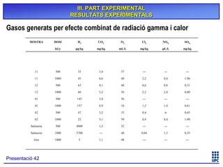 III. PART EXPERIMENTAL
RESULTATS EXPERIMENTALS

Gasos generats per efecte combinat de radiació gamma i calor
MOSTRA

DOSI

H2

CO2

O2

Cl2

NOX

SOX

kGy

μg/kg

mg/kg

mL/L

mg/kg

μL/L

mg/kg

11

500

33

3,4

57

---

---

---

11

1000

45

4,6

44

2,2

0,4

1,96

12

500

63

4,1

44

0,6

0,8

0,31

12

1000

60

5,2

56

2,2

2,4

0,80

41

500

145

3,8

56

---

---

---

41

1000

157

4,9

34

1,2

1,4

0,61

42

500

47

3,2

33

0,4

tr

0,45

42

1000

23

5,1

59

0,9

0,4

1,90

Salmorra

500

4000

1,2

52

---

---

---

Salmorra

1000

5700

---

48

0,04

1,3

0,35

Aire

1000

5

1,1

48

---

---

---

Presentació 42

 