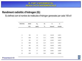 III. PART EXPERIMENTAL
RESULTATS EXPERIMENTALS

Rendiment radiolític d’hidrogen (G):
Es defineix com el nombre de molècules d’hidrogen generades per cada 100 eV

MOSTRA

H2

IG

G

G

kGy

μg/kg

%

mesurat

calculat

11

500

33

0,12

0,0140

0,0011

11

1000

45

0,12

0,0098

0,0008

12

500

63

0,19

0,0202

0,0017

12

1000

60

0,19

0,0153

0,0012

41

500

145

0,23

0,0428

0,0021

41

1000

157

0,23

0,0336

0,0015

42

500

47

0,06

0,0061

0,0005

42

Presentació 43

DOSI

1000

23

0,06

0,0049

0,0004

 
