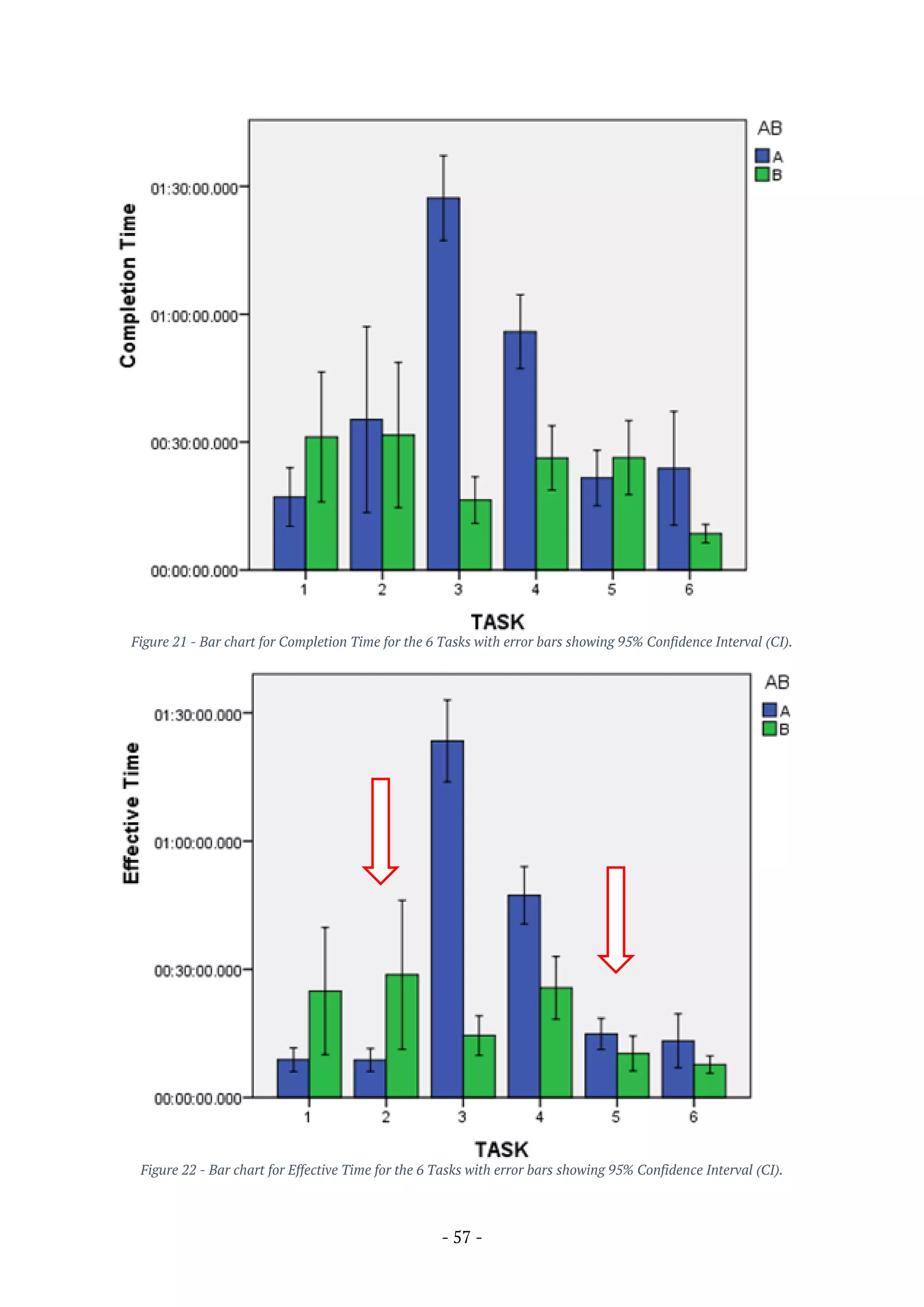- 57 -
Figure 21 - Bar chart for Completion Time for the 6 Tasks with error bars showing 95% Confidence Interval (CI).
Figure 22 - Bar chart for Effective Time for the 6 Tasks with error bars showing 95% Confidence Interval (CI).
 