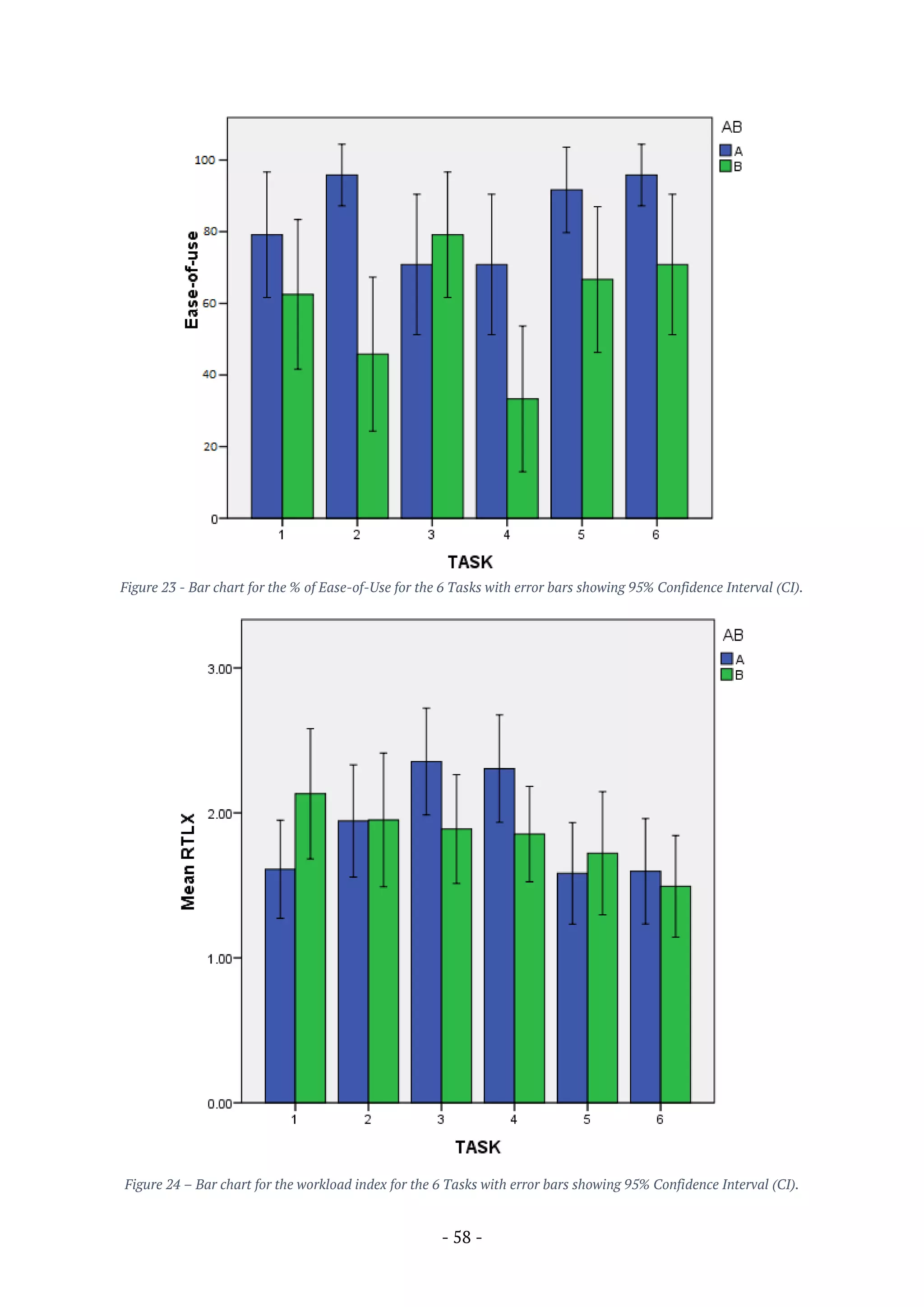 - 58 -
Figure 23 - Bar chart for the % of Ease-of-Use for the 6 Tasks with error bars showing 95% Confidence Interval (CI).
Figure 24 – Bar chart for the workload index for the 6 Tasks with error bars showing 95% Confidence Interval (CI).
 