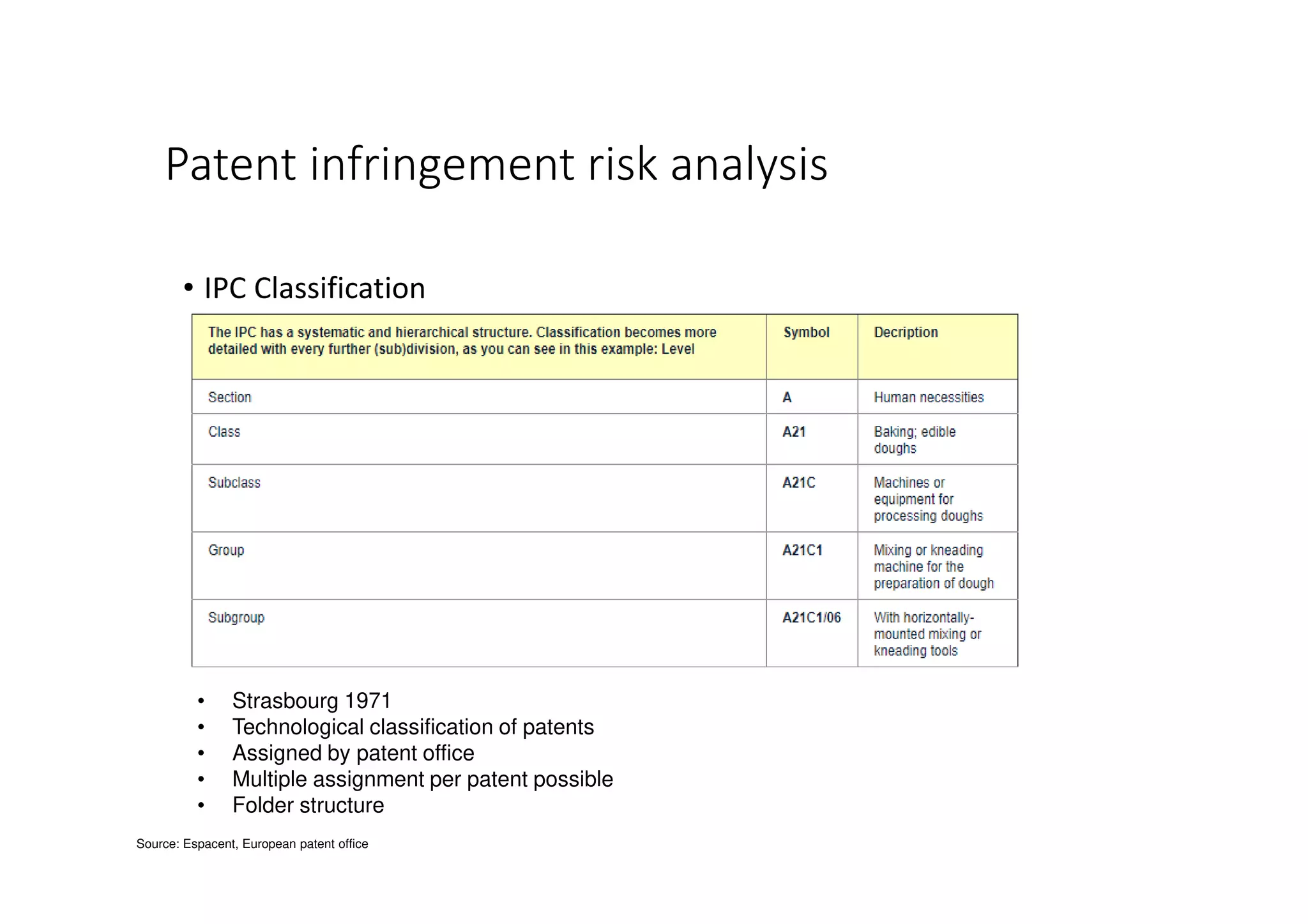 Patent infringement risk analysis
• Strasbourg 1971
• Technological classification of patents
• Assigned by patent office
• Multiple assignment per patent possible
• Folder structure
Source: Espacent, European patent office
• IPC Classification
 
