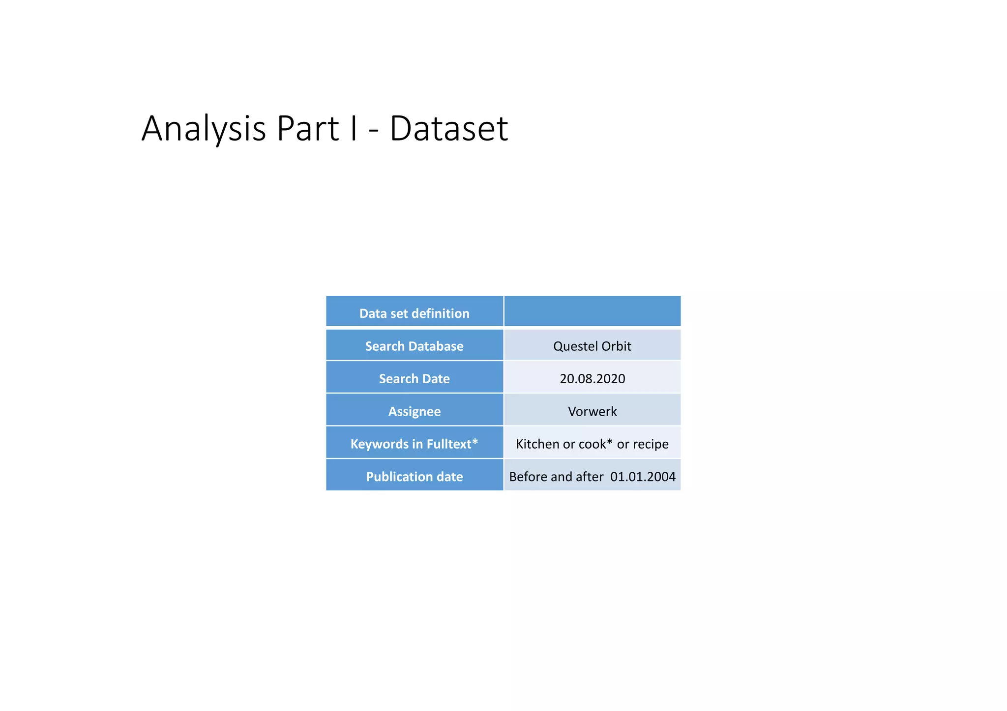 Analysis Part I - Dataset
Data set definition
Search Database Questel Orbit
Search Date 20.08.2020
Assignee Vorwerk
Keywords in Fulltext* Kitchen or cook* or recipe
Publication date Before and after 01.01.2004
 