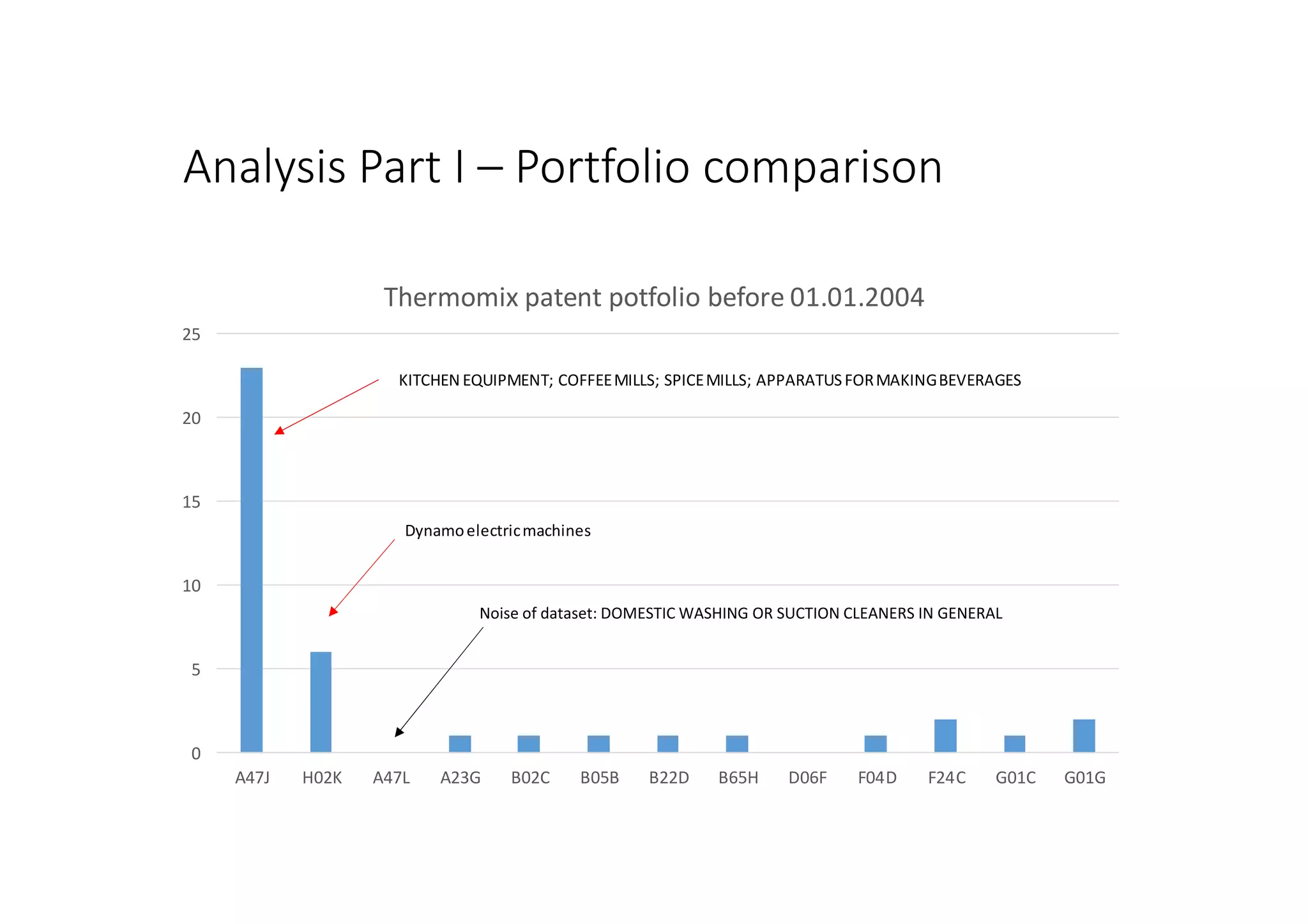 Analysis Part I – Portfolio comparison
0
5
10
15
20
25
A47J H02K A47L A23G B02C B05B B22D B65H D06F F04D F24C G01C G01G
Thermomix patent potfolio before 01.01.2004
KITCHEN EQUIPMENT; COFFEEMILLS; SPICEMILLS; APPARATUSFORMAKINGBEVERAGES
Dynamoelectricmachines
Noise of dataset: DOMESTIC WASHING OR SUCTION CLEANERS IN GENERAL
 