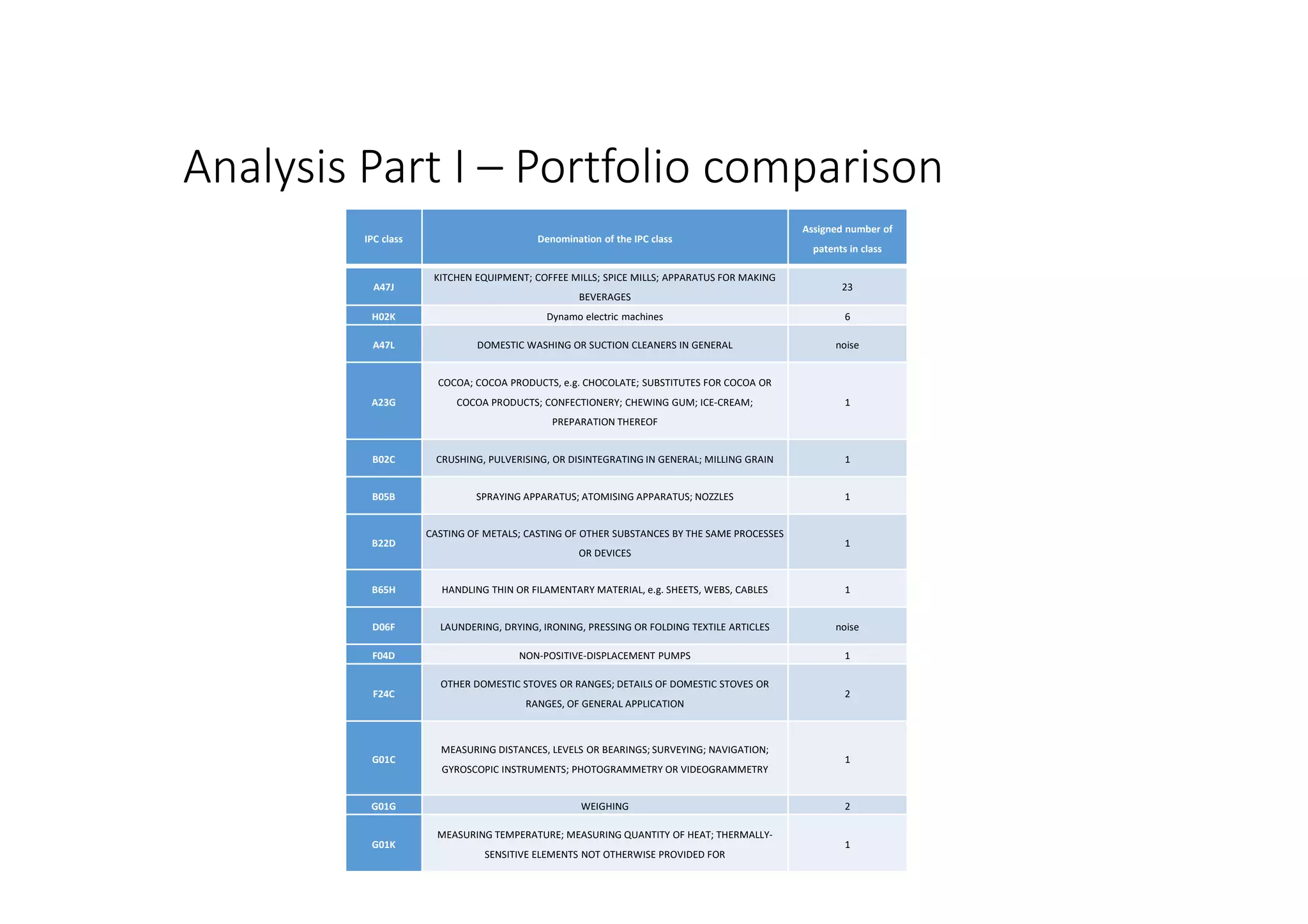 Analysis Part I – Portfolio comparison
IPC class Denomination of the IPC class
Assigned number of
patents in class
A47J
KITCHEN EQUIPMENT; COFFEE MILLS; SPICE MILLS; APPARATUS FOR MAKING
BEVERAGES
23
H02K Dynamo electric machines 6
A47L DOMESTIC WASHING OR SUCTION CLEANERS IN GENERAL noise
A23G
COCOA; COCOA PRODUCTS, e.g. CHOCOLATE; SUBSTITUTES FOR COCOA OR
COCOA PRODUCTS; CONFECTIONERY; CHEWING GUM; ICE-CREAM;
PREPARATION THEREOF
1
B02C CRUSHING, PULVERISING, OR DISINTEGRATING IN GENERAL; MILLING GRAIN 1
B05B SPRAYING APPARATUS; ATOMISING APPARATUS; NOZZLES 1
B22D
CASTING OF METALS; CASTING OF OTHER SUBSTANCES BY THE SAME PROCESSES
OR DEVICES
1
B65H HANDLING THIN OR FILAMENTARY MATERIAL, e.g. SHEETS, WEBS, CABLES 1
D06F LAUNDERING, DRYING, IRONING, PRESSING OR FOLDING TEXTILE ARTICLES noise
F04D NON-POSITIVE-DISPLACEMENT PUMPS 1
F24C
OTHER DOMESTIC STOVES OR RANGES; DETAILS OF DOMESTIC STOVES OR
RANGES, OF GENERAL APPLICATION
2
G01C
MEASURING DISTANCES, LEVELS OR BEARINGS; SURVEYING; NAVIGATION;
GYROSCOPIC INSTRUMENTS; PHOTOGRAMMETRY OR VIDEOGRAMMETRY
1
G01G WEIGHING 2
G01K
MEASURING TEMPERATURE; MEASURING QUANTITY OF HEAT; THERMALLY-
SENSITIVE ELEMENTS NOT OTHERWISE PROVIDED FOR
1
 