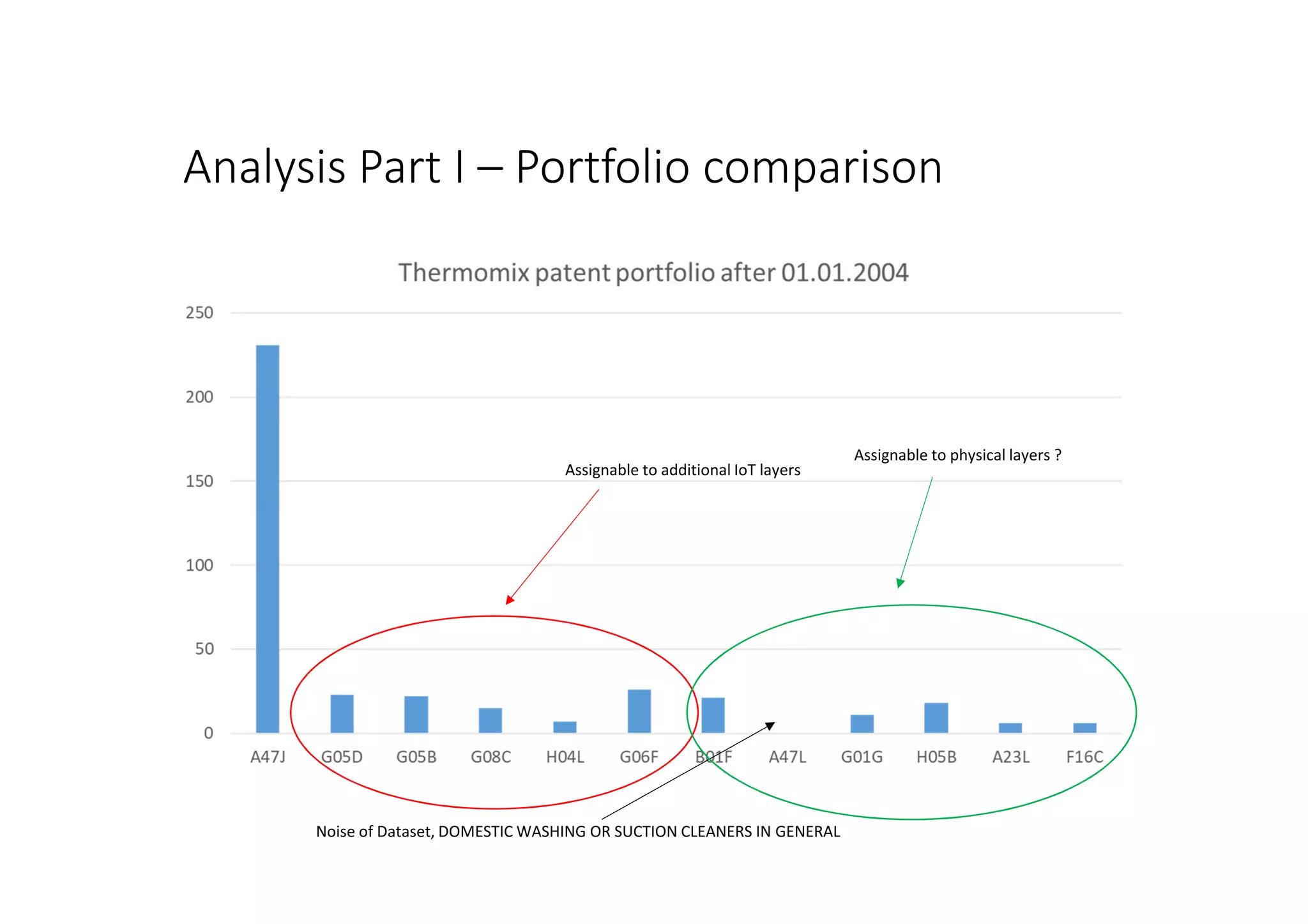 Analysis Part I – Portfolio comparison
Assignable to additional IoT layers
Noise of Dataset, DOMESTIC WASHING OR SUCTION CLEANERS IN GENERAL
Assignable to physical layers ?
 