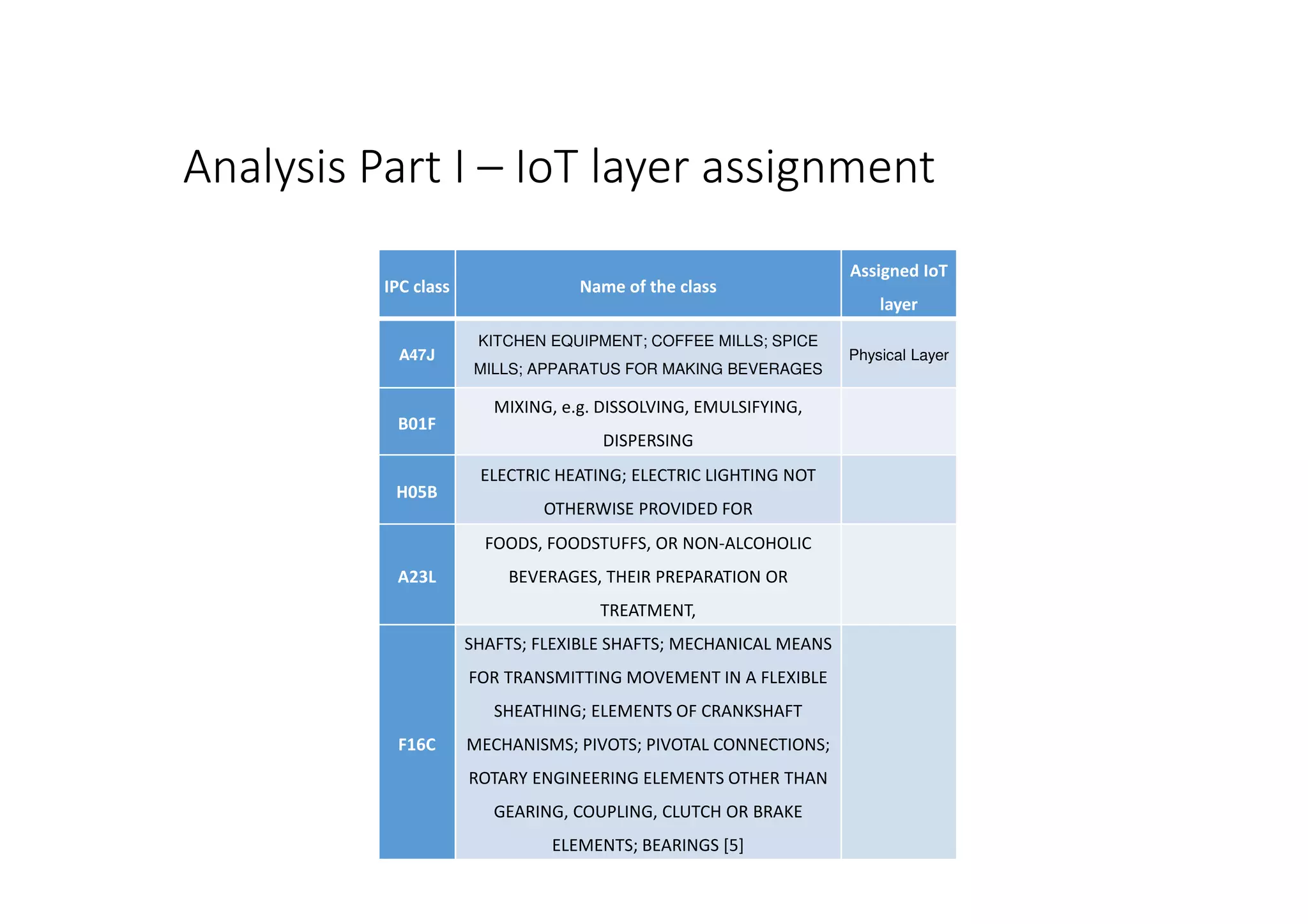 Analysis Part I – IoT layer assignment
IPC class Name of the class
Assigned IoT
layer
A47J
KITCHEN EQUIPMENT; COFFEE MILLS; SPICE
MILLS; APPARATUS FOR MAKING BEVERAGES
Physical Layer
B01F
MIXING, e.g. DISSOLVING, EMULSIFYING,
DISPERSING
H05B
ELECTRIC HEATING; ELECTRIC LIGHTING NOT
OTHERWISE PROVIDED FOR
A23L
FOODS, FOODSTUFFS, OR NON-ALCOHOLIC
BEVERAGES, THEIR PREPARATION OR
TREATMENT,
F16C
SHAFTS; FLEXIBLE SHAFTS; MECHANICAL MEANS
FOR TRANSMITTING MOVEMENT IN A FLEXIBLE
SHEATHING; ELEMENTS OF CRANKSHAFT
MECHANISMS; PIVOTS; PIVOTAL CONNECTIONS;
ROTARY ENGINEERING ELEMENTS OTHER THAN
GEARING, COUPLING, CLUTCH OR BRAKE
ELEMENTS; BEARINGS [5]
 
