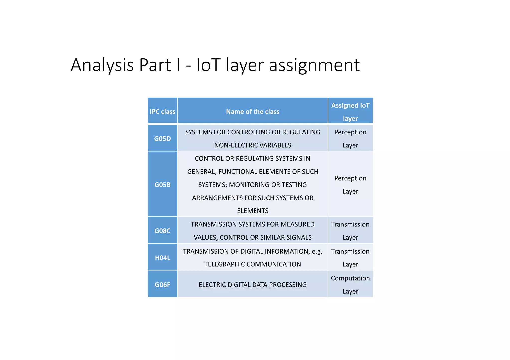Analysis Part I - IoT layer assignment
IPC class Name of the class
Assigned IoT
layer
G05D
SYSTEMS FOR CONTROLLING OR REGULATING
NON-ELECTRIC VARIABLES
Perception
Layer
G05B
CONTROL OR REGULATING SYSTEMS IN
GENERAL; FUNCTIONAL ELEMENTS OF SUCH
SYSTEMS; MONITORING OR TESTING
ARRANGEMENTS FOR SUCH SYSTEMS OR
ELEMENTS
Perception
Layer
G08C
TRANSMISSION SYSTEMS FOR MEASURED
VALUES, CONTROL OR SIMILAR SIGNALS
Transmission
Layer
H04L
TRANSMISSION OF DIGITAL INFORMATION, e.g.
TELEGRAPHIC COMMUNICATION
Transmission
Layer
G06F ELECTRIC DIGITAL DATA PROCESSING
Computation
Layer
 