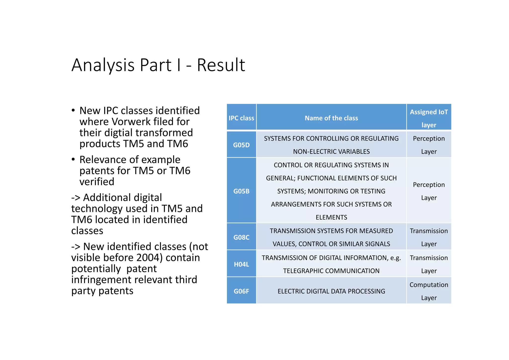 Analysis Part I - Result
• New IPC classes identified
where Vorwerk filed for
their digtial transformed
products TM5 and TM6
• Relevance of example
patents for TM5 or TM6
verified
-> Additional digital
technology used in TM5 and
TM6 located in identified
classes
-> New identified classes (not
visible before 2004) contain
potentially patent
infringement relevant third
party patents
IPC class Name of the class
Assigned IoT
layer
G05D
SYSTEMS FOR CONTROLLING OR REGULATING
NON-ELECTRIC VARIABLES
Perception
Layer
G05B
CONTROL OR REGULATING SYSTEMS IN
GENERAL; FUNCTIONAL ELEMENTS OF SUCH
SYSTEMS; MONITORING OR TESTING
ARRANGEMENTS FOR SUCH SYSTEMS OR
ELEMENTS
Perception
Layer
G08C
TRANSMISSION SYSTEMS FOR MEASURED
VALUES, CONTROL OR SIMILAR SIGNALS
Transmission
Layer
H04L
TRANSMISSION OF DIGITAL INFORMATION, e.g.
TELEGRAPHIC COMMUNICATION
Transmission
Layer
G06F ELECTRIC DIGITAL DATA PROCESSING
Computation
Layer
 