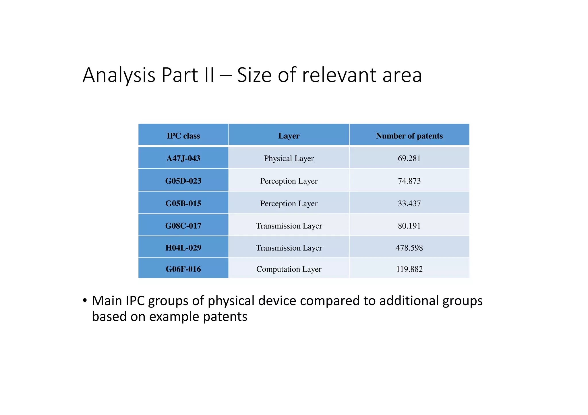 Analysis Part II – Size of relevant area
IPC class Layer Number of patents
A47J-043 Physical Layer 69.281
G05D-023 Perception Layer 74.873
G05B-015 Perception Layer 33.437
G08C-017 Transmission Layer 80.191
H04L-029 Transmission Layer 478.598
G06F-016 Computation Layer 119.882
• Main IPC groups of physical device compared to additional groups
based on example patents
 
