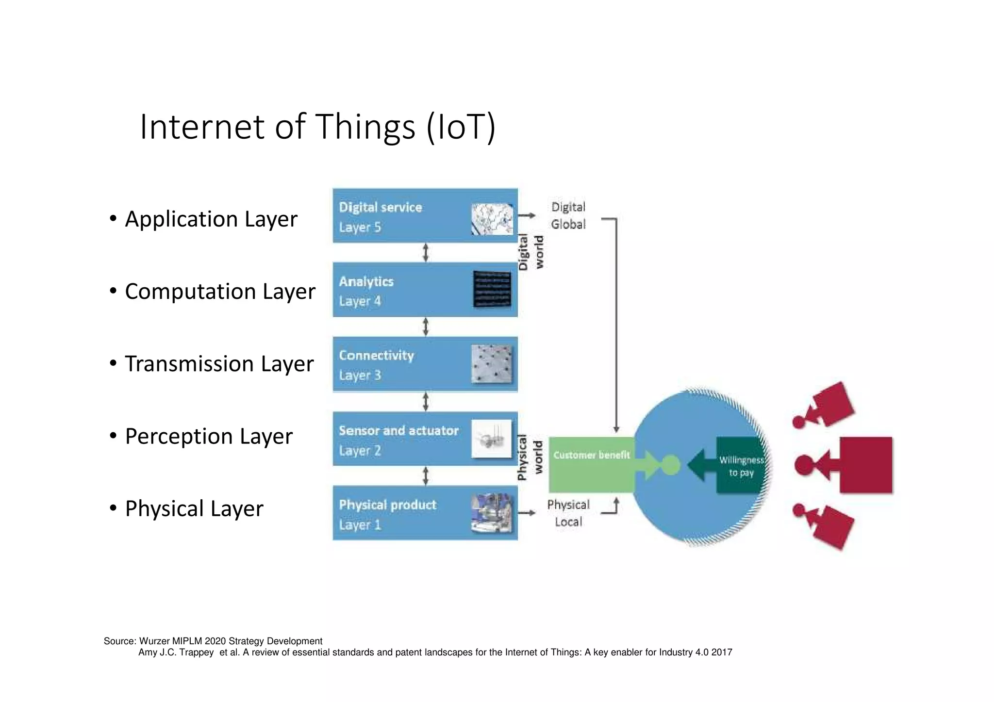 Internet of Things (IoT)
• Application Layer
• Computation Layer
• Transmission Layer
• Perception Layer
• Physical Layer
Source: Wurzer MIPLM 2020 Strategy Development
Amy J.C. Trappey et al. A review of essential standards and patent landscapes for the Internet of Things: A key enabler for Industry 4.0 2017
 
