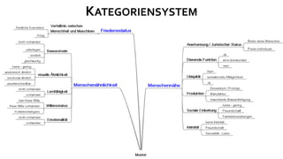 KATEGORIENSYSTEM
 