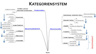 KATEGORIENSYSTEM




                   Verschmelzen?
 