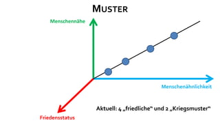 MUSTER
    Menschennähe




                                            Menschenähnlichkeit



                   Aktuell: 4 „friedliche“ und 2 „Kriegsmuster“
Friedensstatus
 