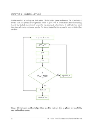 Permeability measurement of unknown fiber material | PDF