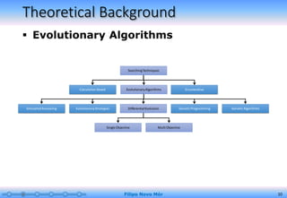 Theoretical Background
 Evolutionary Algorithms
Filipo Novo Mór 10
SearchingTechniques
EvolutionaryAlgorithmsCalculation Based Enumerative
SingleObjective MultiObjective
SimulatedAnnealing EvolutionaryStrategies Genetic ProgrammingDifferentialEvolution Genetic Algorithms
 