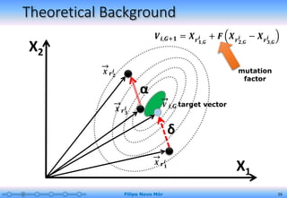 Theoretical Background
Filipo Novo Mór 16
X2
X1
𝑿 𝒓 𝟐
𝒊
𝑿 𝒓 𝟑
𝒊
𝑿 𝒓 𝟏
𝒊
α
δ
𝑽 𝒊,𝑮 target vector
𝑽𝒊,𝑮+𝟏 = 𝑿 𝒓 𝟏,𝑮
𝒊 + 𝑭 𝑿 𝒓 𝟐,𝑮
𝒊 − 𝑿 𝒓 𝟑,𝑮
𝒊
mutation
factor
 
