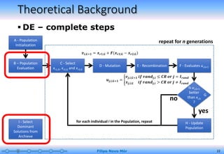 Theoretical Background
Filipo Novo Mór 22
A - Population
Initialization
Is ui,G+1
better
than xi,G
?
H - Update
Population
B – Population
Evaluation
C - Select
xr1,G, xr2,G and xr3,G
D - Mutation E - Recombination F - Evaluates ui,G+1
no
yes
repeat for n generations
for each individual i in the Population, repeatI - Select
Dominant
Solutions from
Archieve
G
 DE – complete steps
 