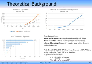 Filipo Novo Mór 24
Theoretical Background
0
200
400
600
800
1000
1200
1400
1600
50 100 500 1000 2000 5000 7500 10000
milliseconds
N
Dominance Algorithms
Execution Time
M&S BF Naive BF Smart
0
1
2
3
4
5
6
50 100 500 1000 2000 5000 7500 10000
milliseconds
N
Mishra & Sandeep Dominance Algorithm
Execution Time
3
5
21
32
63
146
210
287
0 50 100 150 200 250 300 350
50
100
500
1000
2000
5000
7500
10000
Speedup
N
M&S Dominance Algorithm Tested algorithms:
Brute Force “Naïve”: N2 two independent nested loops.
Brute Force “Smart”: N2 two dependent nested loops.
Mishra & Sandeep: heapsort + 1 outer loop with a dynamic
variant linked list.
Tested in a I5 CPU, 8GB RAM, running Kubuntu 14.04. All tests
performed using “nice -20” prioritization.
To generate the data set:
𝑓1 = 1 − 𝑥2, 𝑥 = 𝑟𝑎𝑛𝑑48()
𝑓2 = 1 − 𝑥2, 𝑥 = 𝑟𝑎𝑛𝑑48()
 