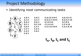 Project Methodology
 Identifying most communicating tasks
Filipo Novo Mór 38
A
C
E
B
D
F
5
5
3
2
5
3
4
1
A, B: 5
A, C: 5
B, D: 3
D, F: 1
F, D: 4
C, E: 5
E, A: 3
E, B: 2
A, B: 5
A, C: 5
B, D: 3
D, F: 1+4
C, E: 5
E, A: 3
E, B: 2
A, B, C,E: 5+5+3
B, D, A, E: 3+5+2
D, F, B: 5+3
C, E, A: 5+5
E, A, C, B: 3+5+2
A, B, C,E: 13
B, D, A, E: 10
D, F, B: 8
C, E, A: 10
E, A, C, B: 10
tA, tB, tC and tE
 