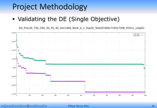 Project Methodology
 Validating the DE (Single Objective)
Filipo Novo Mór 41
SO_Proc36_T36_CR0_50_F0_40_Gen1000_Noc6_6_1_Pop20_Test2016061716017308_ft32x1_v2ap01
 