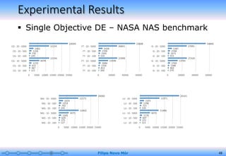 Experimental Results
Filipo Novo Mór 48
 Single Objective DE – NASA NAS benchmark
0 5000 10000 15000 20000 25000
CG - 10 - 100
CG - 10 - 500
CG - 10 - 5000
CG - 20 - 100
CG - 20 - 500
CG - 20 - 5000
121
367
615
1233
6078
12194
245
735
1226
2462
12124
24049
0 20000 40000 60000
FT - 10 - 100
FT - 10 - 500
FT - 10 - 5000
FT - 20 - 100
FT - 20 - 500
FT - 20 - 5000
269
812
1336
2684
13596
27099
550
1595
2709
5428
26841
53608
0 20000 40000 60000
IS - 10 - 100
IS - 10 - 500
IS - 10 - 5000
IS - 20 - 100
IS - 20 - 500
IS - 20 - 5000
279
842
1388
2769
13765
27320
553
1671
2768
5387
27091
54840
0 5000 10000 15000 20000 25000
LU - 10 - 100
LU - 10 - 500
LU - 10 - 5000
LU - 20 - 100
LU - 20 - 500
LU - 20 - 5000
123
372
607
1170
6076
11490
239
721
1196
2375
11971
24141
0 5000 10000 15000 20000 25000
MG - 10 - 100
MG - 10 - 500
MG - 10 - 5000
MG - 20 - 100
MG - 20 - 500
MG - 20 - 5000
127
375
629
1265
6079
12402
245
742
1253
2474
12173
24000
 