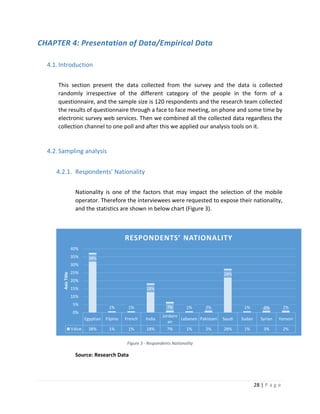 28 | P a g e
CHAPTER 4: Presentation of Data/Empirical Data
4.1.Introduction
This section present the data collected from the survey and the data is collected
randomly irrespective of the different category of the people in the form of a
questionnaire, and the sample size is 120 respondents and the research team collected
the results of questionnaire through a face to face meeting, on phone and some time by
electronic survey web services. Then we combined all the collected data regardless the
collection channel to one poll and after this we applied our analysis tools on it.
4.2.Sampling analysis
4.2.1. Respondents’ Nationality
Nationality is one of the factors that may impact the selection of the mobile
operator. Therefore the interviewees were requested to expose their nationality,
and the statistics are shown in below chart (Figure 3).
Figure 3 - Respondents Nationality
Source: Research Data
Egyptian Filpino French India
Jordaini
an
Lebanen Pakistani Saudi Sudan Syrian Yemeni
Value 38% 1% 1% 18% 7% 1% 2% 28% 1% 3% 2%
38%
1% 1%
18%
7% 1% 2%
28%
1% 3% 2%
0%
5%
10%
15%
20%
25%
30%
35%
40%
AxisTitle
RESPONDENTS’ NATIONALITY
 