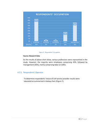 31 | P a g e
Figure 6 - Respondents’ Occupation
Source: Research Data
As the results of above chart show, various professions were represented in the
study. However, the majority were employees comprising 43%, followed by
management (36%), mainly comprising labor at (18%).
4.2.5. Respondents’ Operator
To determine respondents’ choice of Cell service provider results were
tabulated as summarized in below chart (Figure 7).
Employee Executive Housewife Labor Management
Value 43% 3% 2% 18% 36%
43%
3% 2%
18%
36%
0%
5%
10%
15%
20%
25%
30%
35%
40%
45%
RESPONDENTS’ OCCUPATION
 