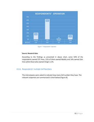 32 | P a g e
Figure 7 - Respondents’ Operator
Source: Research Data
According to the findings as presented in above chart, some 63% of the
respondents owned STC lines, 21% of them owned Mobily and 14% owned Zain
lines while those who owned Virigin is 2%.
4.2.6. Respondents’ multiple Cell Numbers
The interviewees were asked to indicate how many Cell number they have. The
relevant responses are summarized in chart below (Figure 8).
Mobily STC Virigin ZAIN
Value 21% 63% 2% 14%
21%
63%
2%
14%
0%
10%
20%
30%
40%
50%
60%
70%
RESPONDENTS’ OPERATOR
 