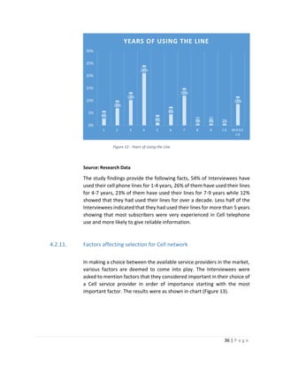 36 | P a g e
Figure 12 - Years of Using the Line
Source: Research Data
The study findings provide the following facts, 54% of Interviewees have
used their cell phone lines for 1-4 years, 26% of them have used their lines
for 4-7 years, 23% of them have used their lines for 7-9 years while 12%
showed that they had used their lines for over a decade. Less half of the
Interviewees indicated that they had used their lines for more than 5 years
showing that most subscribers were very experienced in Cell telephone
use and more likely to give reliable information.
4.2.11. Factors affecting selection for Cell network
In making a choice between the available service providers in the market,
various factors are deemed to come into play. The Interviewees were
asked to mention factors that they considered important in their choice of
a Cell service provider in order of importance starting with the most
important factor. The results were as shown in chart (Figure 13).
6%
10%
13%
24%
4%
8%
15%
3% 3% 2%
12%
0%
5%
10%
15%
20%
25%
30%
1 2 3 4 5 6 7 8 9 1 0 M O R E
1 0
YEARS OF USING THE LINE
 
