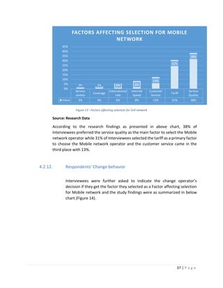37 | P a g e
Figure 13 - Factors affecting selection for Cell network
Source: Research Data
According to the research findings as presented in above chart, 38% of
Interviewees preferred the service quality as the main factor to select the Mobile
network operator while 31% of Interviewees selected the tariff as a primary factor
to choose the Mobile network operator and the customer service came in the
third place with 13%.
4.2.12. Respondents’ Change behavior
Interviewees were further asked to indicate the change operator’s
decision if they get the factor they selected as a Factor affecting selection
for Mobile network and the study findings were as summarized in below
chart (Figure 14).
Service
variety
Coverage
International
rate
Internet
Speed
Customer
Service
Tariff
Service
Quality
Value 2% 3% 6% 8% 13% 31% 38%
2% 3% 6% 8%
13%
31%
38%
0%
5%
10%
15%
20%
25%
30%
35%
40%
45%
FACTORS AFFECTING SELECTION FOR MOBILE
NETWORK
 