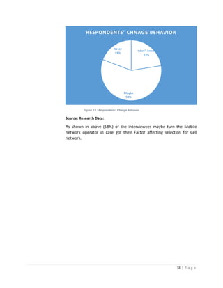 38 | P a g e
Figure 14 - Respondents’ Change behavior
Source: Research Data:
As shown in above (58%) of the interviewees maybe turn the Mobile
network operator in case got their Factor affecting selection for Cell
network.
I don't know
23%
Maybe
58%
Never
19%
RESPONDENTS’ CHNAGE BEHAVIOR
 
