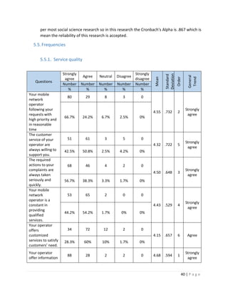 40 | P a g e
per most social science research so in this research the Cronbach's Alpha is .867 which is
mean the reliability of this research is accepted.
5.5.Frequencies
5.5.1. Service quality
Questions
Strongly
agree
Agree Neutral Disagree
Strongly
disagree
Mean
Standard
Deviation
Order
General
Trend
Number Number Number Number Number
% % % % %
Your mobile
network
operator
following your
requests with
high priority and
in reasonable
time
80 29 8 3 0
4.55 .732 2
Strongly
agree
66.7% 24.2% 6.7% 2.5% 0%
The customer
service of your
operator are
always willing to
support you.
51 61 3 5 0
4.32 .722 5
Strongly
agree
42.5% 50.8% 2.5% 4.2% 0%
The required
actions to your
complaints are
always taken
seriously and
quickly.
68 46 4 2 0
4.50 .648 3
Strongly
agree
56.7% 38.3% 3.3% 1.7% 0%
Your mobile
network
operator is a
constant in
providing
qualified
services.
53 65 2 0 0
4.43 .529 4
Strongly
agree
44.2% 54.2% 1.7% 0% 0%
Your operator
offers
customized
services to satisfy
customers’ need.
34 72 12 2 0
4.15 .657 6 Agree
28.3% 60% 10% 1.7% 0%
Your operator
offer information
88 28 2 2 0 4.68 .594 1
Strongly
agree
 