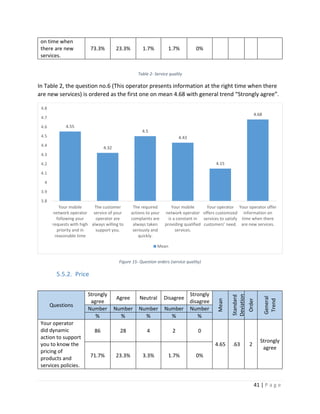 41 | P a g e
on time when
there are new
services.
73.3% 23.3% 1.7% 1.7% 0%
Table 2- Service quality
In Table 2, the question no.6 (This operator presents information at the right time when there
are new services) is ordered as the first one on mean 4.68 with general trend “Strongly agree”.
Figure 15- Question orders (service quality)
5.5.2. Price
Questions
Strongly
agree
Agree Neutral Disagree
Strongly
disagree
Mean
Standard
Deviation
Order
General
Trend
Number Number Number Number Number
% % % % %
Your operator
did dynamic
action to support
you to know the
pricing of
products and
services policies.
86 28 4 2 0
4.65 .63 2
Strongly
agree
71.7% 23.3% 3.3% 1.7% 0%
4.55
4.32
4.5
4.43
4.15
4.68
3.8
3.9
4
4.1
4.2
4.3
4.4
4.5
4.6
4.7
4.8
Your mobile
network operator
following your
requests with high
priority and in
reasonable time
The customer
service of your
operator are
always willing to
support you.
The required
actions to your
complaints are
always taken
seriously and
quickly.
Your mobile
network operator
is a constant in
providing qualified
services.
Your operator
offers customized
services to satisfy
customers’ need.
Your operator offer
information on
time when there
are new services.
Mean
 