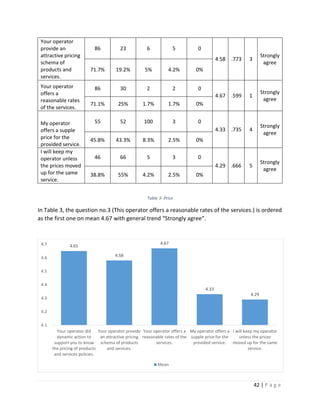 42 | P a g e
Your operator
provide an
attractive pricing
schema of
products and
services.
86 23 6 5 0
4.58 .773 3
Strongly
agree
71.7% 19.2% 5% 4.2% 0%
Your operator
offers a
reasonable rates
of the services.
86 30 2 2 0
4.67 .599 1
Strongly
agree
71.1% 25% 1.7% 1.7% 0%
My operator
offers a supple
price for the
provided service.
55 52 100 3 0
4.33 .735 4
Strongly
agree
45.8% 43.3% 8.3% 2.5% 0%
I will keep my
operator unless
the prices moved
up for the same
service.
46 66 5 3 0
4.29 .666 5
Strongly
agree
38.8% 55% 4.2% 2.5% 0%
Table 3- Price
In Table 3, the question no.3 (This operator offers a reasonable rates of the services.) is ordered
as the first one on mean 4.67 with general trend “Strongly agree”.
4.65
4.58
4.67
4.33
4.29
4.1
4.2
4.3
4.4
4.5
4.6
4.7
Your operator did
dynamic action to
support you to know
the pricing of products
and services policies.
Your operator provide
an attractive pricing
schema of products
and services.
Your operator offers a
reasonable rates of the
services.
My operator offers a
supple price for the
provided service.
I will keep my operator
unless the prices
moved up for the same
service.
Mean
 