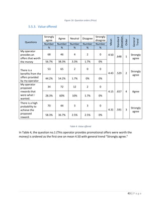 43 | P a g e
Figure 16- Question orders (Price)
5.5.3. Value offered
Questions
Strongly
agree
Agree Neutral Disagree
Strongly
disagree
Mean
Standard
Deviation
Order
General
Trend
Number Number Number Number Number
% % % % %
My operator
provides an
offers that worth
the money
68 46 4 2 0 4.50
.648 1
Strongly
agree
56.7% 38.3% 3.3% 1.7% 0%
There is a
benefits from the
offers provided
by my operator
53 65 2 0 0
4.43 .529 2
Strongly
agree
44.2% 54.2% 1.7% 0% 0%
My operator
proposed
rewards that
were what I
wanted.
34 72 12 2 0
4.15 .657 4 Agree
28.3% 60% 10% 1.7% 0%
There is a high
probability to
achieve the
proposed
reward.
70 44 3 3 0
4.31 .591 3
Strongly
agree
58.3% 36.7% 2.5% 2.5% 0%
Table 4- Value offered
In Table 4, the question no.1 (This operator provides promotional offers were worth the
money) is ordered as the first one on mean 4.50 with general trend “Strongly agree.”
 