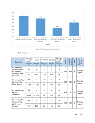 44 | P a g e
Figure 17- Question orders (Value offered)
5.5.4. Trust
Questions
Strongly
agree
Agree Neutral Disagree
Strongly
disagree
Mean
Standard
Deviation
Order
General
Trend
Number Number Number Number Number
% % % % %
My operator is
reliable because
it is primarily
concerned with
my needs.
70 44 3 3 0
4.51 .674 4
Strongly
agree
58.3 36.7 2.5% 2.5% 0%
My operator has
a trust worthy
billing system.
67 53 0 0 0
4.56 .499 2
Strongly
agree
55.8% 44.2% 0% 0% 0%
My operator has
a good
reputation
65 55 0 0 0
4.54 .50 3
Strongly
agree
54.2% 45.8% 0% 0% 0%
My operator has
a trust worthy
policies and
practices
86 34 0 0 0
4.72 .453 1
Strongly
agree
71.7 28.3 0% 0% 0%
4.5
4.43
4.15
4.31
3.9
4
4.1
4.2
4.3
4.4
4.5
4.6
My operator provides an
offers that worth the money
There is a benefits from the
offers provided by my
operator
My operator proposed
rewards that were what I
wanted.
There is a high probability to
achieve the proposed
reward.
Mean
 