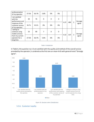 46 | P a g e
professionalism
of my operator. 27.5% 66.7% 5.8% 0% 0%
I am satisfied
with the
performance and
response of the
customer service
of my operator.
44 76 0 0 0
4.37 .484 2
Strongly
agree
36.7% 63.3% 0% 0% 0%
I willing to
continue using
mobile services
from my current
operator for a
long time.
33 80 7 0 0
4.22 .537 3
Strongly
agree
27.5% 66.7% 5.8% 0% 0%
Table 6- Satisfaction
In Table 6, the question no.1 (I am satisfied with the quality and method of the overall service
provided by the operator.) is ordered as the first one on mean 4.43 with general trend “Strongly
agree”.
Figure 19- Question orders (Satisfaction)
5.5.6. Customer Loyalty
4.43
4.22
4.37
4.22
4.1
4.15
4.2
4.25
4.3
4.35
4.4
4.45
I am satisfied with the
quality service provided by
the operator.
I am satisfied with the
professionalism of my
operator.
I am satisfied with the
performance and response
of the customer service of
my operator.
I willing to continue using
mobile services from my
current operator for a long
time.
Mean
 