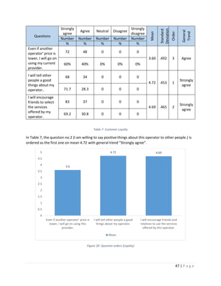 47 | P a g e
Questions
Strongly
agree
Agree Neutral Disagree
Strongly
disagree
Mean
Standard
Deviation
Order
General
Trend
Number Number Number Number Number
% % % % %
Even if another
operator’ price is
lower, I will go on
using my current
provider.
72 48 0 0 0
3.60 .492 3 Agree
60% 40% 0% 0% 0%
I will tell other
people a good
things about my
operator..
68 34 0 0 0
4.72 .453 1
Strongly
agree
71.7 28.3 0 0 0
I will encourage
friends to select
the services
offered by my
operator.
83 37 0 0 0
4.69 .465 2
Strongly
agree
69.2 30.8 0 0 0
Table 7- Customer Loyalty
In Table 7, the question no.2 (I am willing to say positive things about this operator to other people.) is
ordered as the first one on mean 4.72 with general trend “Strongly agree”.
Figure 20- Question orders (Loyalty)
3.6
4.72 4.69
0
0.5
1
1.5
2
2.5
3
3.5
4
4.5
5
Even if another operator’ price is
lower, I will go on using this
provider.
I will tell other people a good
things about my operator.
I will encourage friends and
relatives to use the services
offered by this operator.
Mean
 