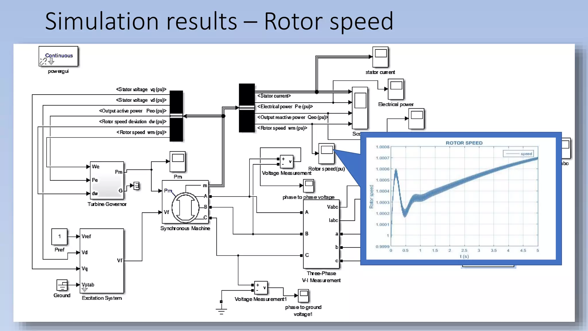 Simulation results – Rotor speed
 