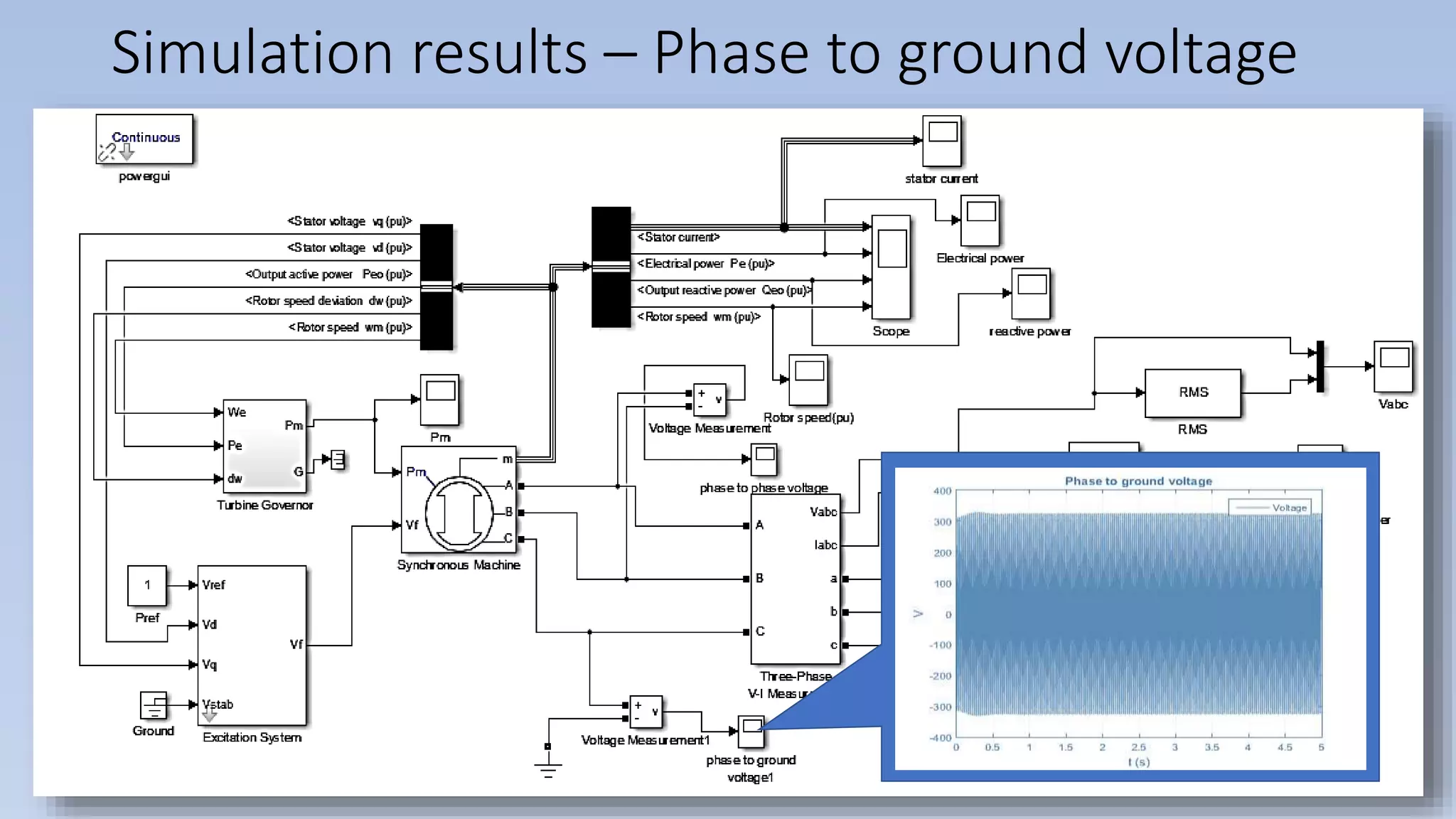 Simulation results – Phase to ground voltage
 