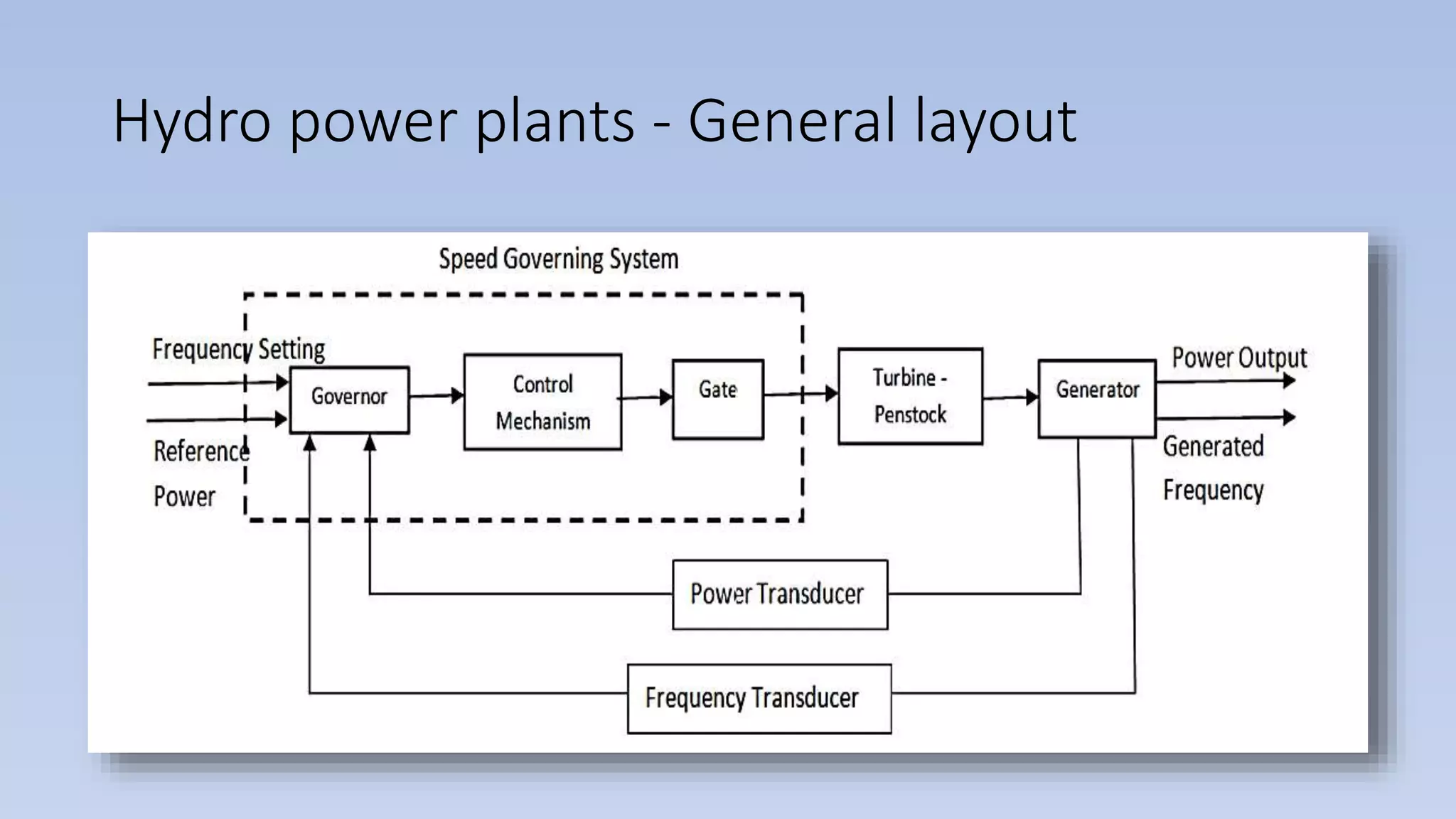 Hydro power plants - General layout
 